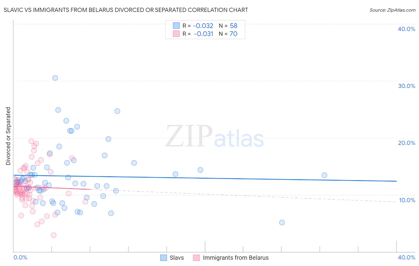 Slavic vs Immigrants from Belarus Divorced or Separated