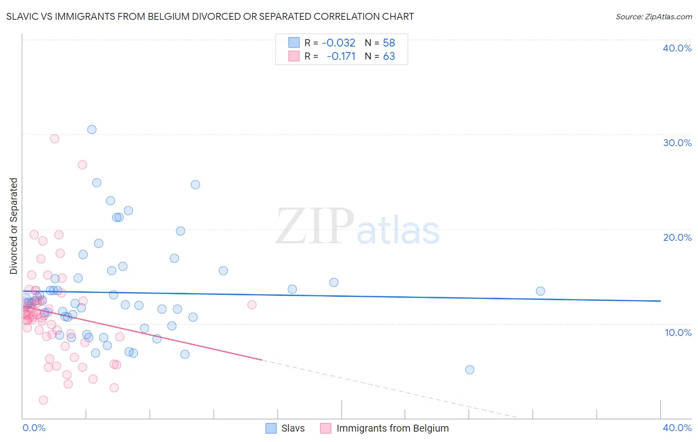 Slavic vs Immigrants from Belgium Divorced or Separated