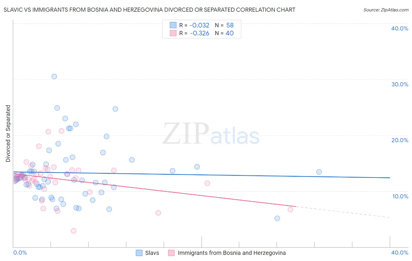 Slavic vs Immigrants from Bosnia and Herzegovina Divorced or Separated