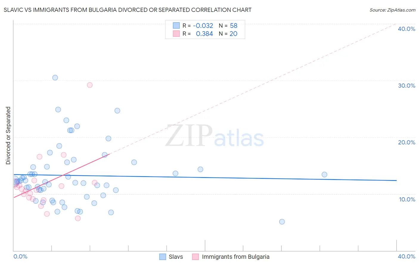 Slavic vs Immigrants from Bulgaria Divorced or Separated