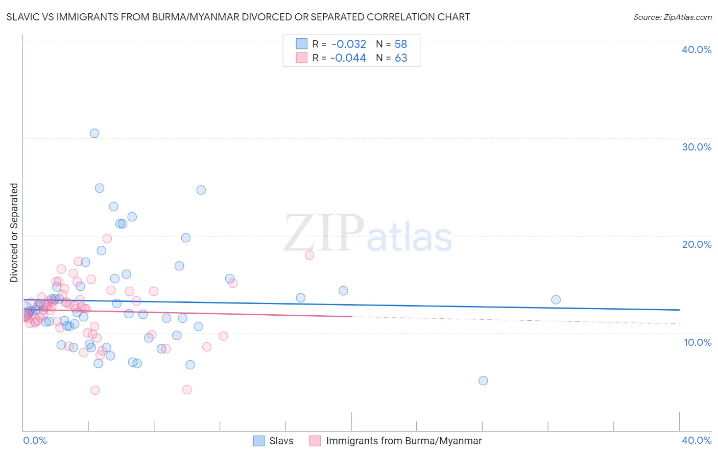 Slavic vs Immigrants from Burma/Myanmar Divorced or Separated