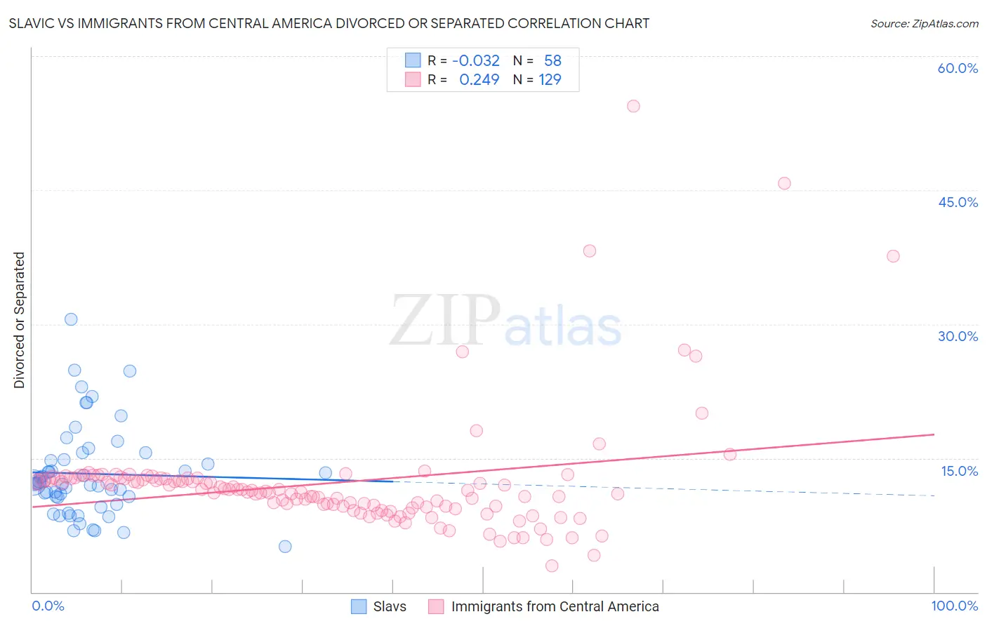 Slavic vs Immigrants from Central America Divorced or Separated