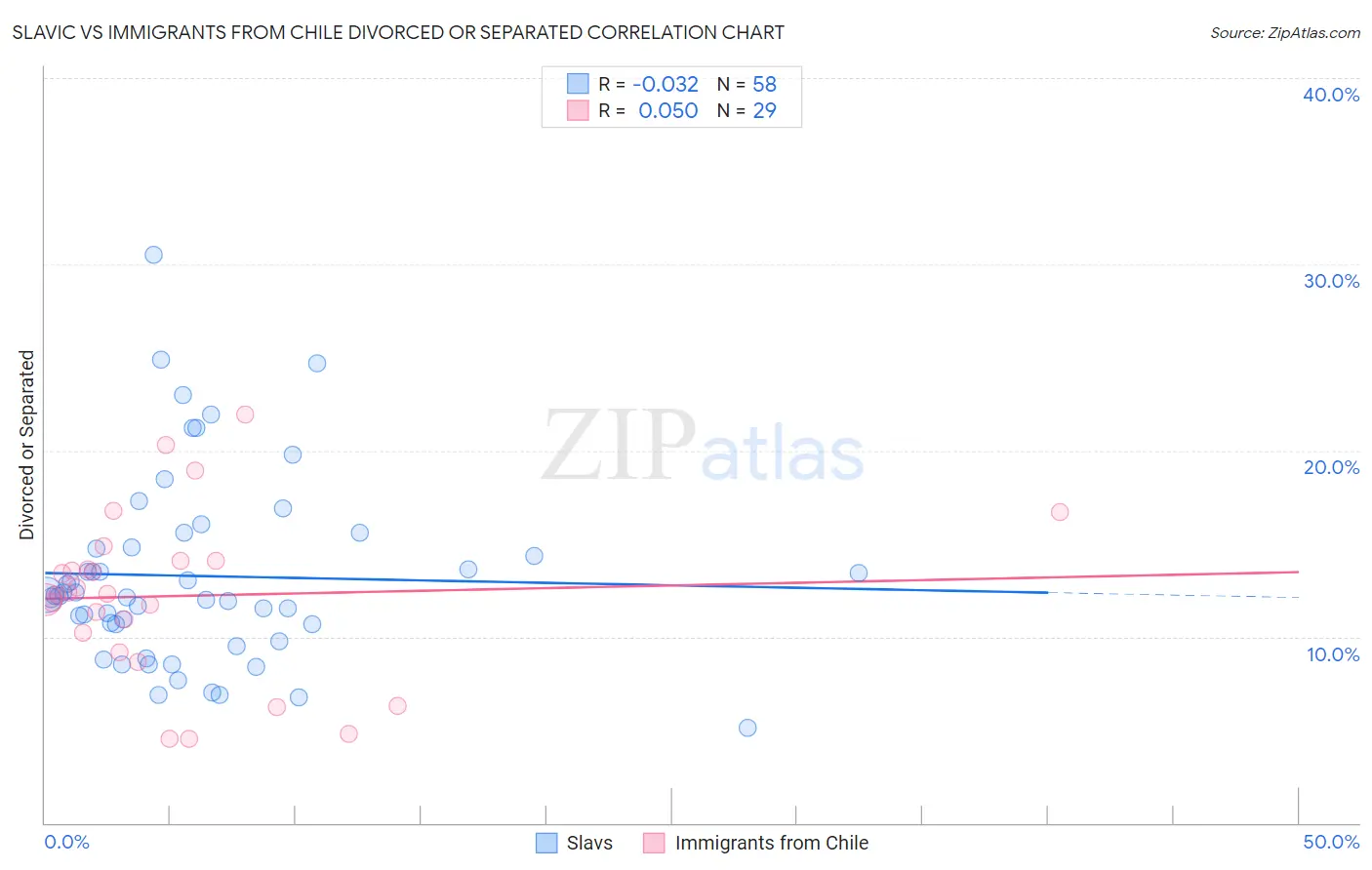 Slavic vs Immigrants from Chile Divorced or Separated