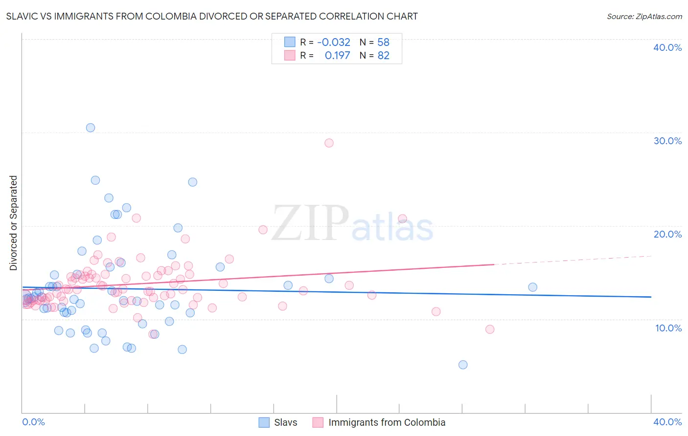 Slavic vs Immigrants from Colombia Divorced or Separated