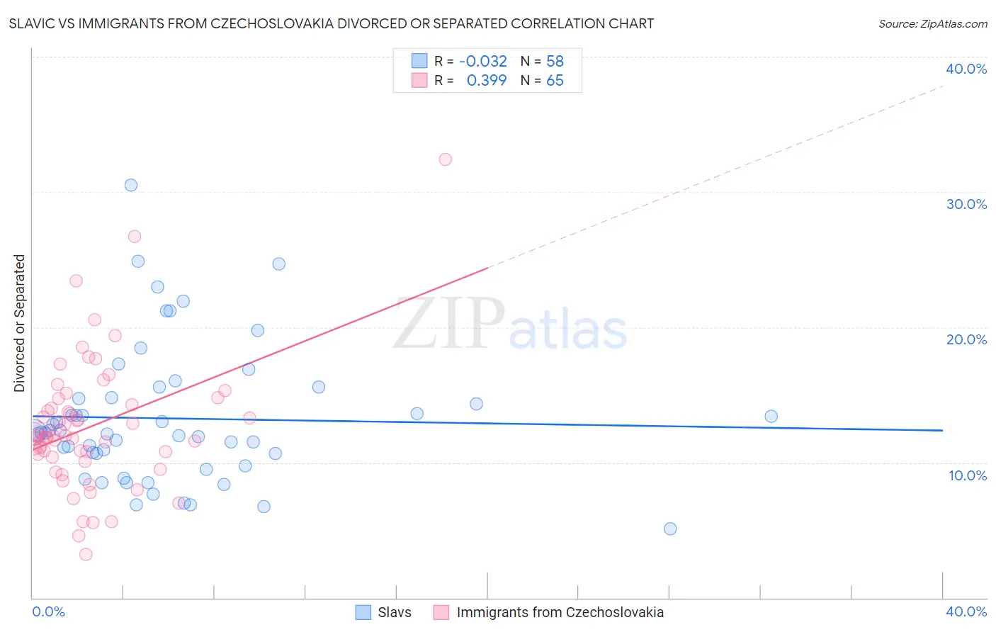 Slavic vs Immigrants from Czechoslovakia Divorced or Separated