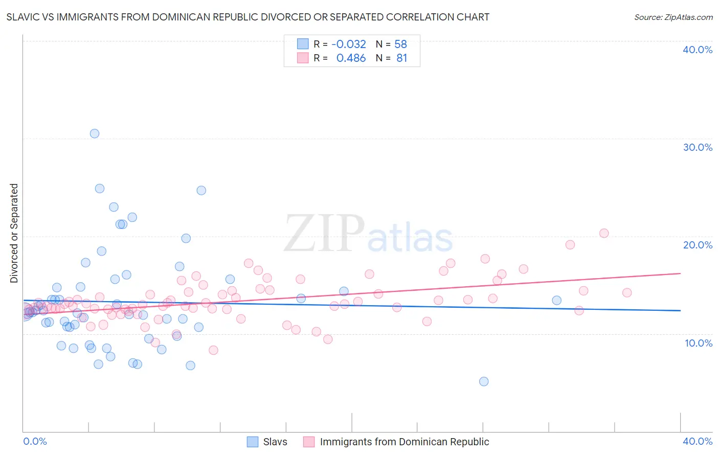 Slavic vs Immigrants from Dominican Republic Divorced or Separated