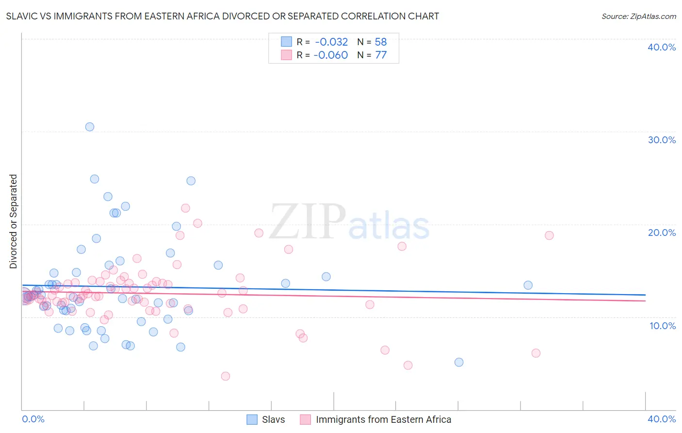 Slavic vs Immigrants from Eastern Africa Divorced or Separated