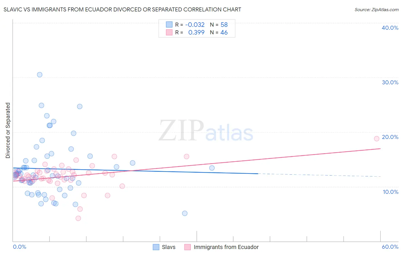 Slavic vs Immigrants from Ecuador Divorced or Separated