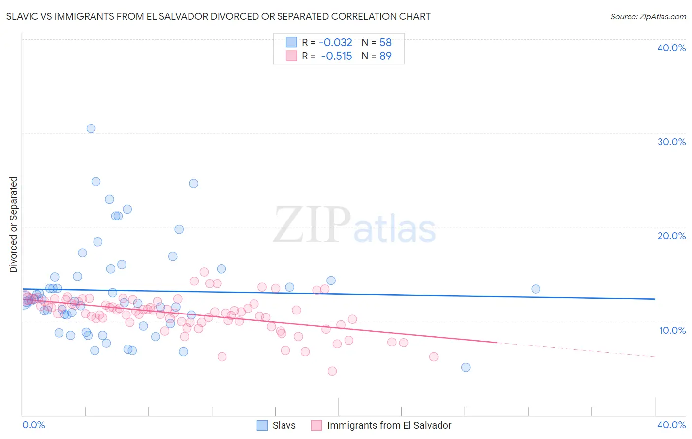 Slavic vs Immigrants from El Salvador Divorced or Separated