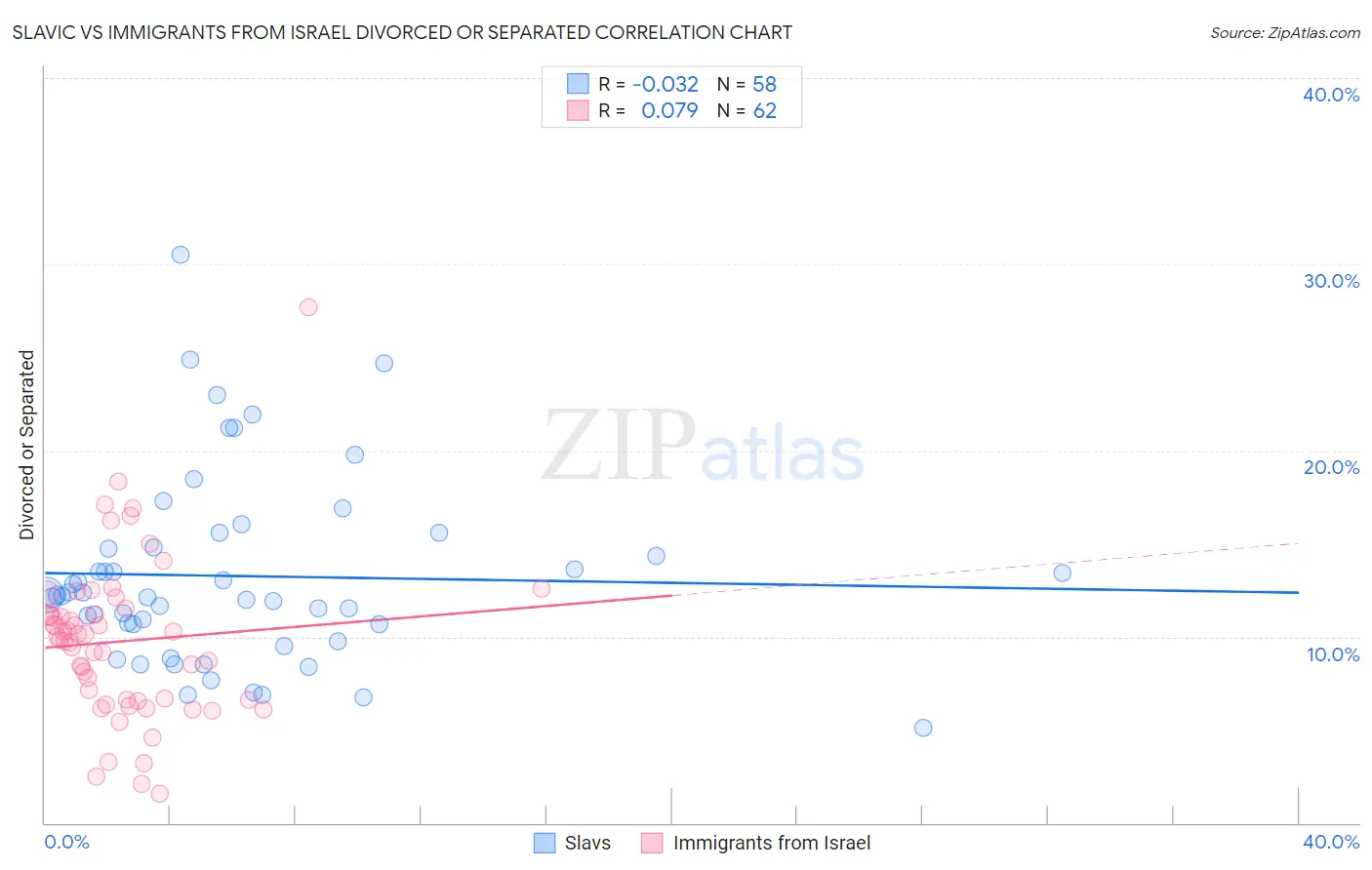 Slavic vs Immigrants from Israel Divorced or Separated