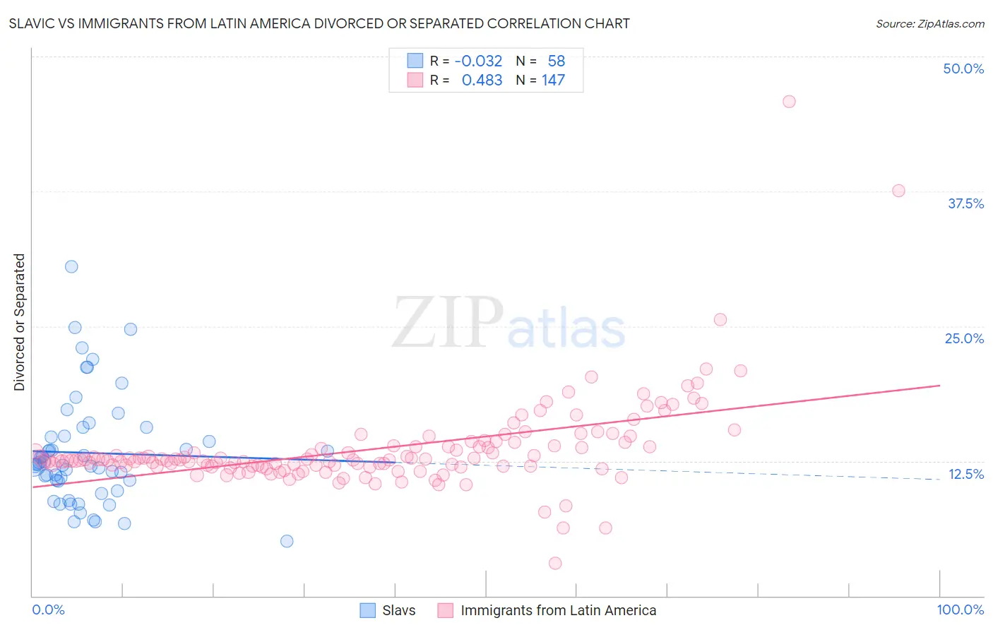 Slavic vs Immigrants from Latin America Divorced or Separated