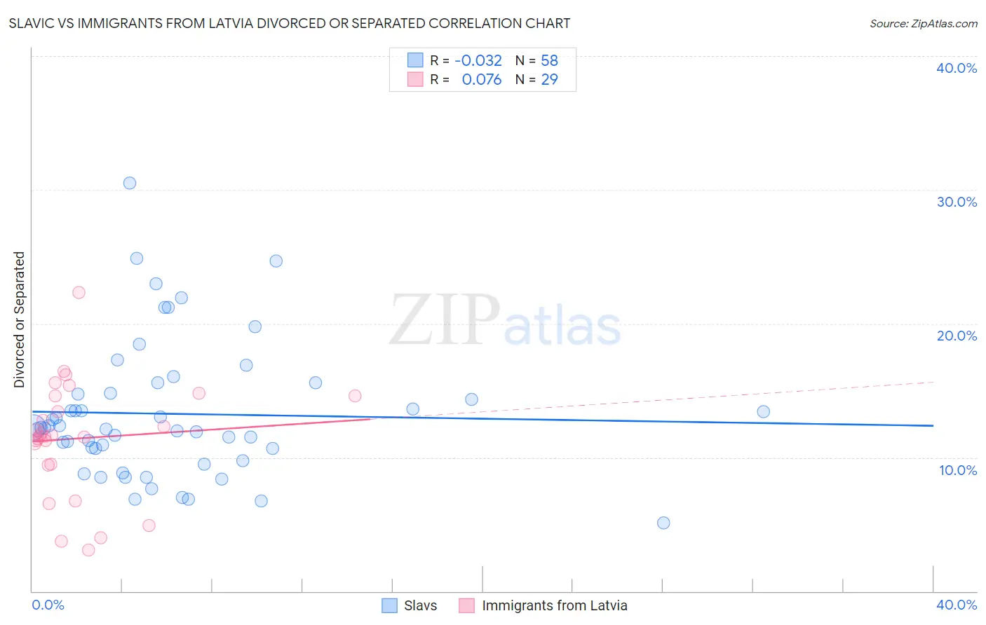 Slavic vs Immigrants from Latvia Divorced or Separated