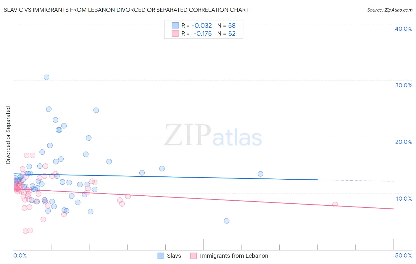 Slavic vs Immigrants from Lebanon Divorced or Separated