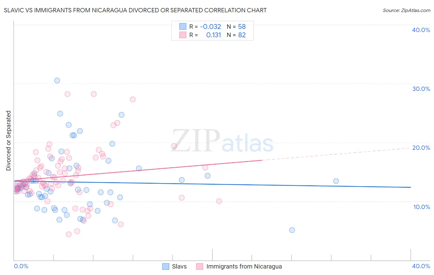Slavic vs Immigrants from Nicaragua Divorced or Separated