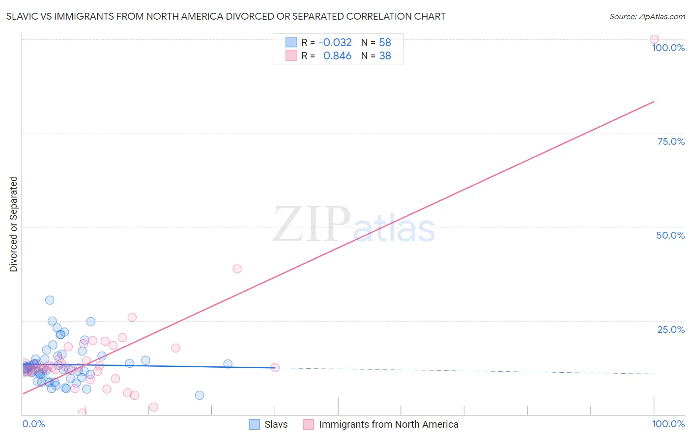 Slavic vs Immigrants from North America Divorced or Separated