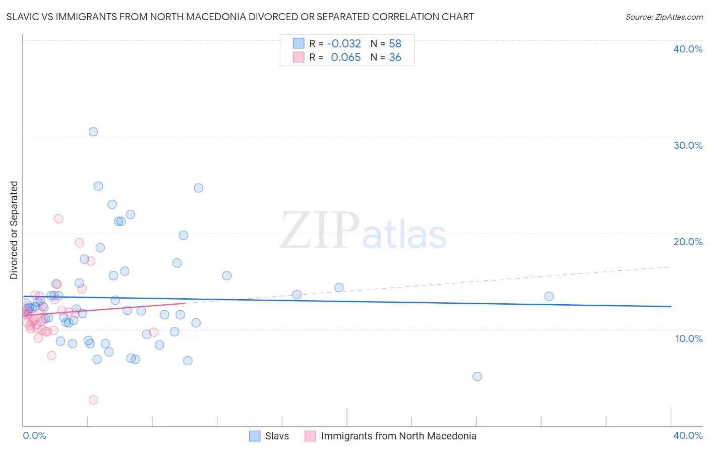 Slavic vs Immigrants from North Macedonia Divorced or Separated