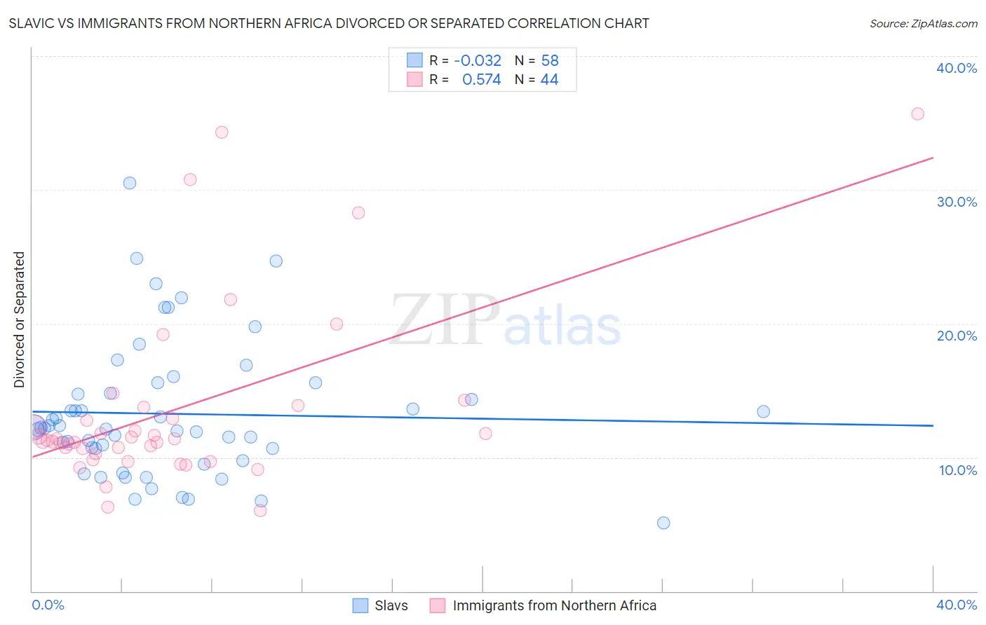Slavic vs Immigrants from Northern Africa Divorced or Separated