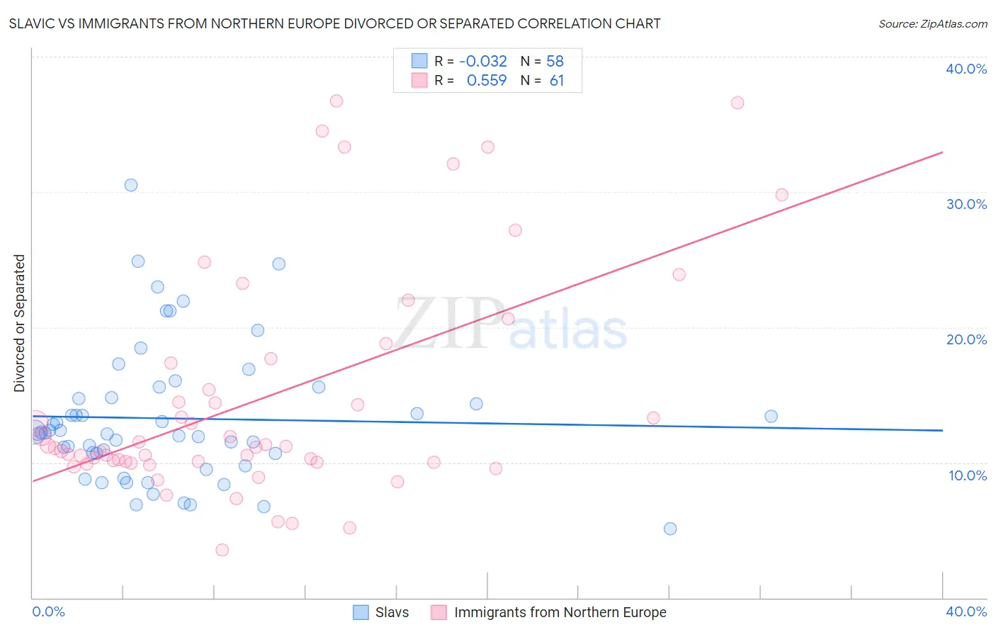 Slavic vs Immigrants from Northern Europe Divorced or Separated