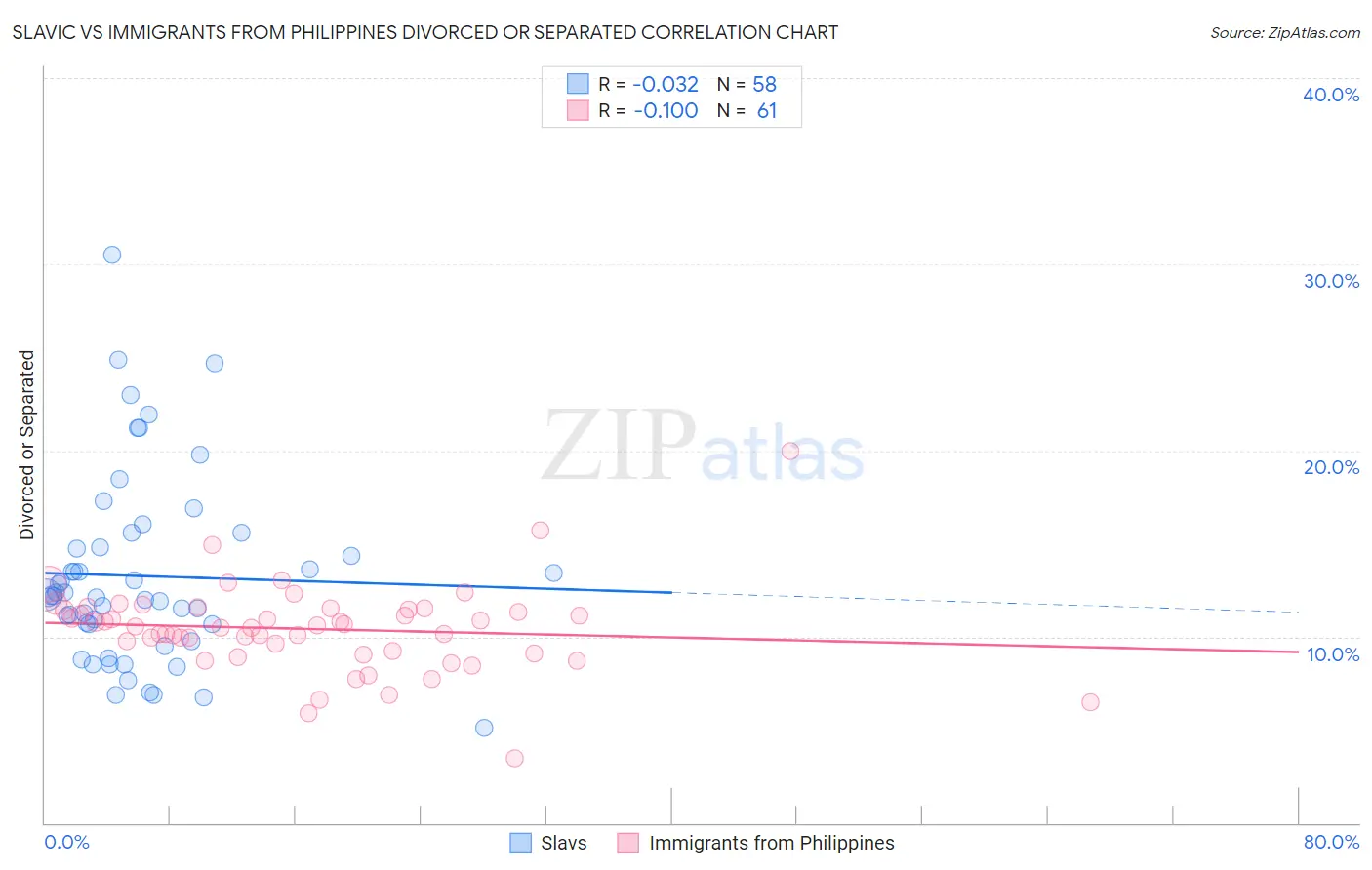Slavic vs Immigrants from Philippines Divorced or Separated