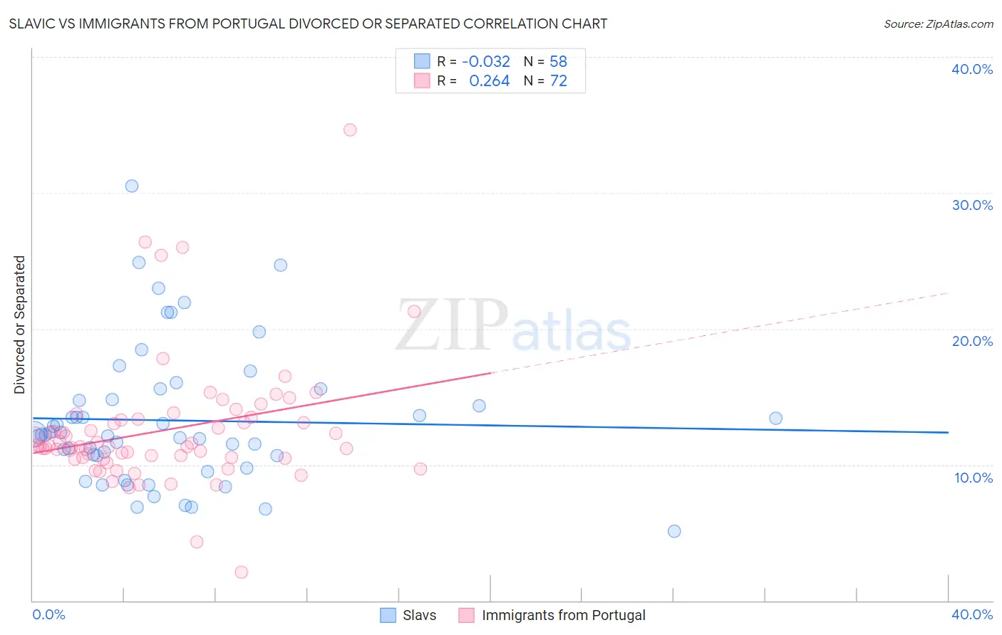 Slavic vs Immigrants from Portugal Divorced or Separated