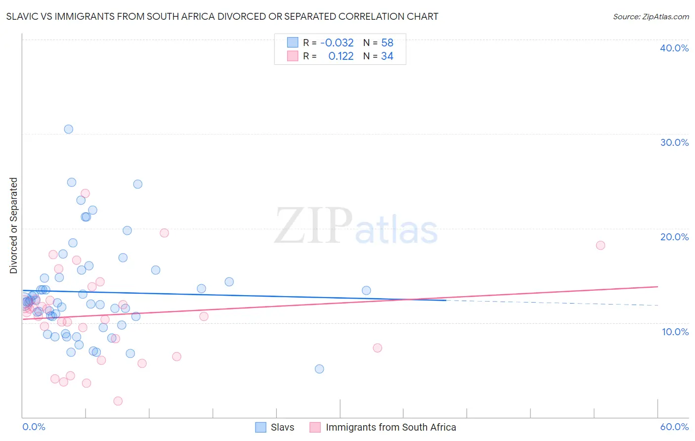 Slavic vs Immigrants from South Africa Divorced or Separated