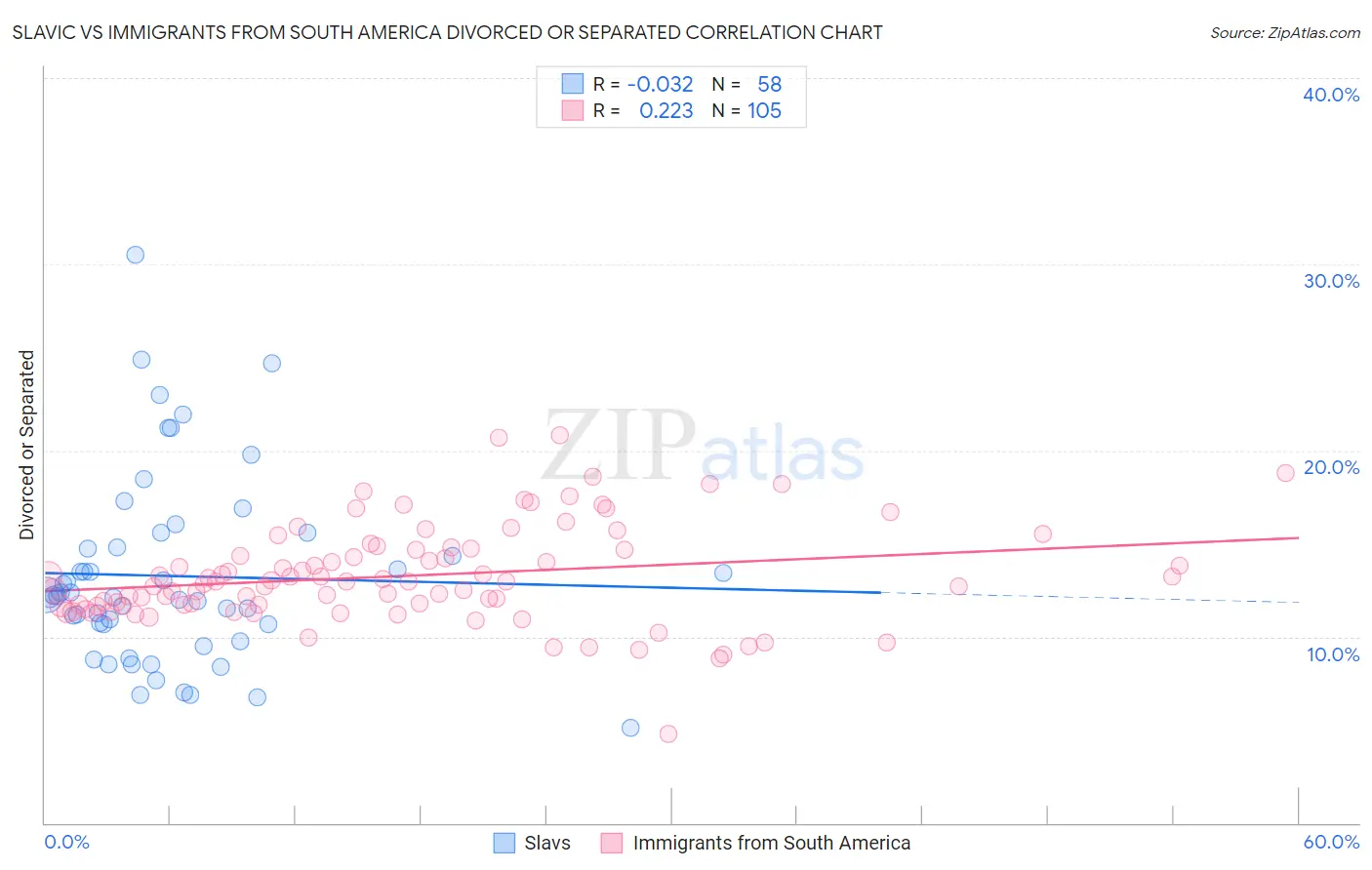 Slavic vs Immigrants from South America Divorced or Separated