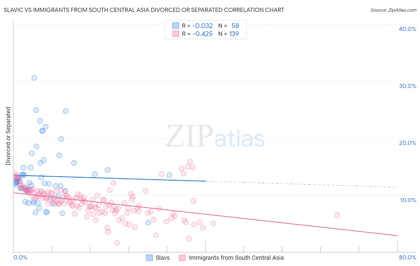 Slavic vs Immigrants from South Central Asia Divorced or Separated
