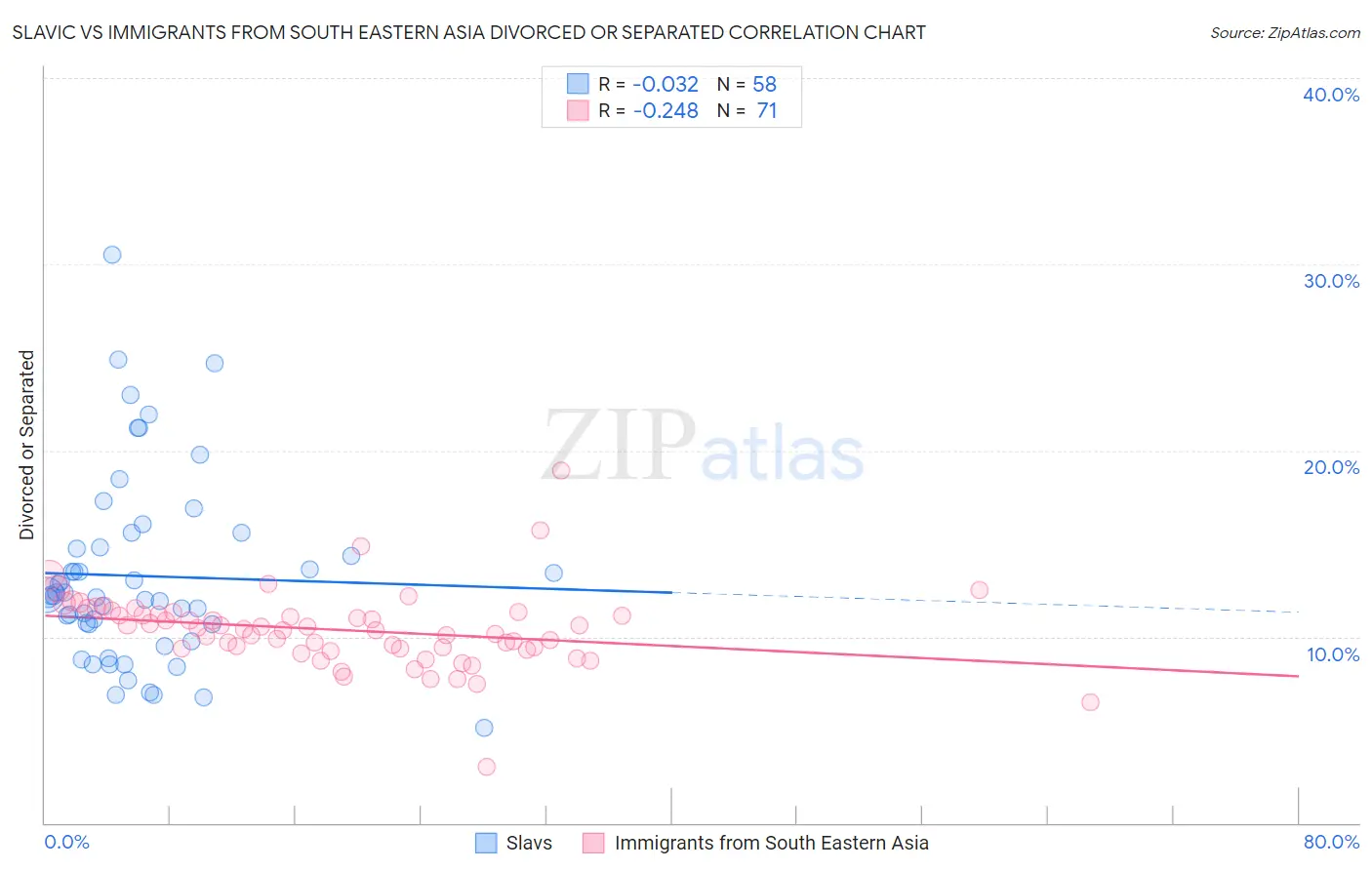 Slavic vs Immigrants from South Eastern Asia Divorced or Separated