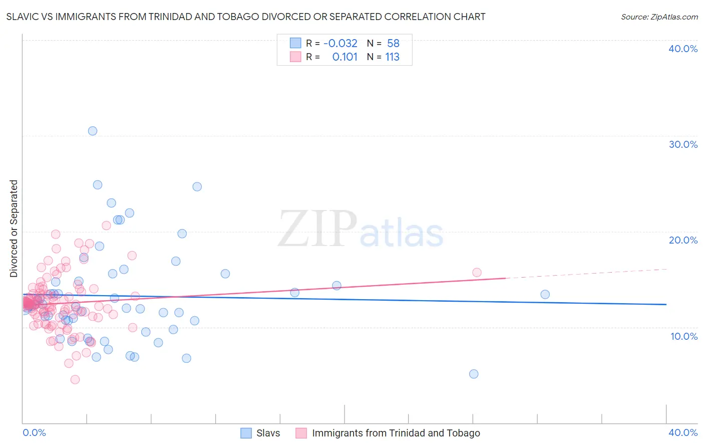 Slavic vs Immigrants from Trinidad and Tobago Divorced or Separated