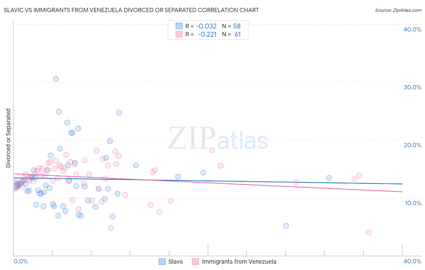Slavic vs Immigrants from Venezuela Divorced or Separated