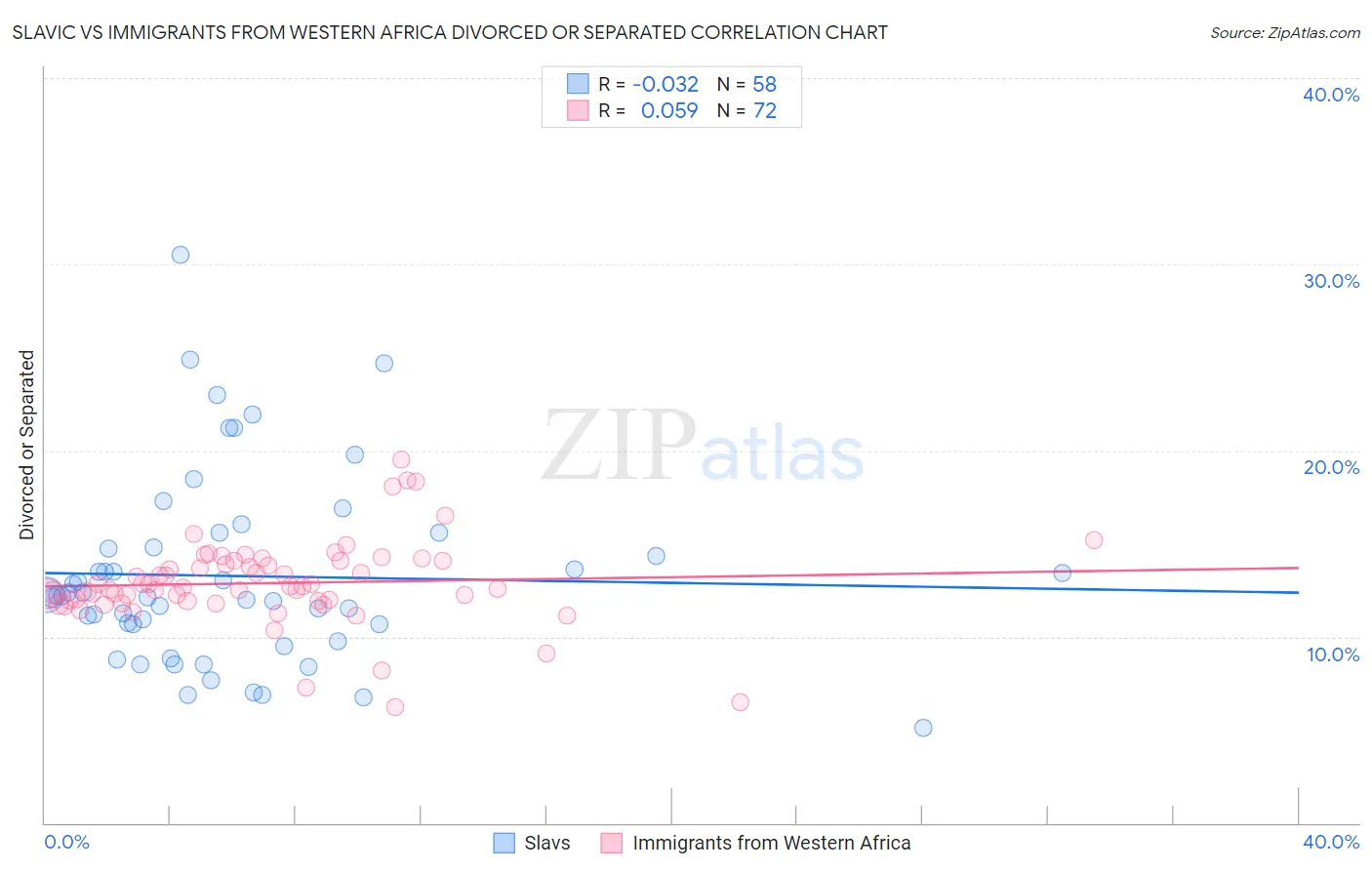 Slavic vs Immigrants from Western Africa Divorced or Separated