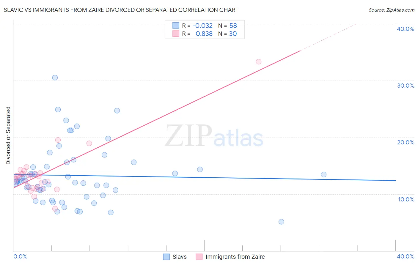 Slavic vs Immigrants from Zaire Divorced or Separated