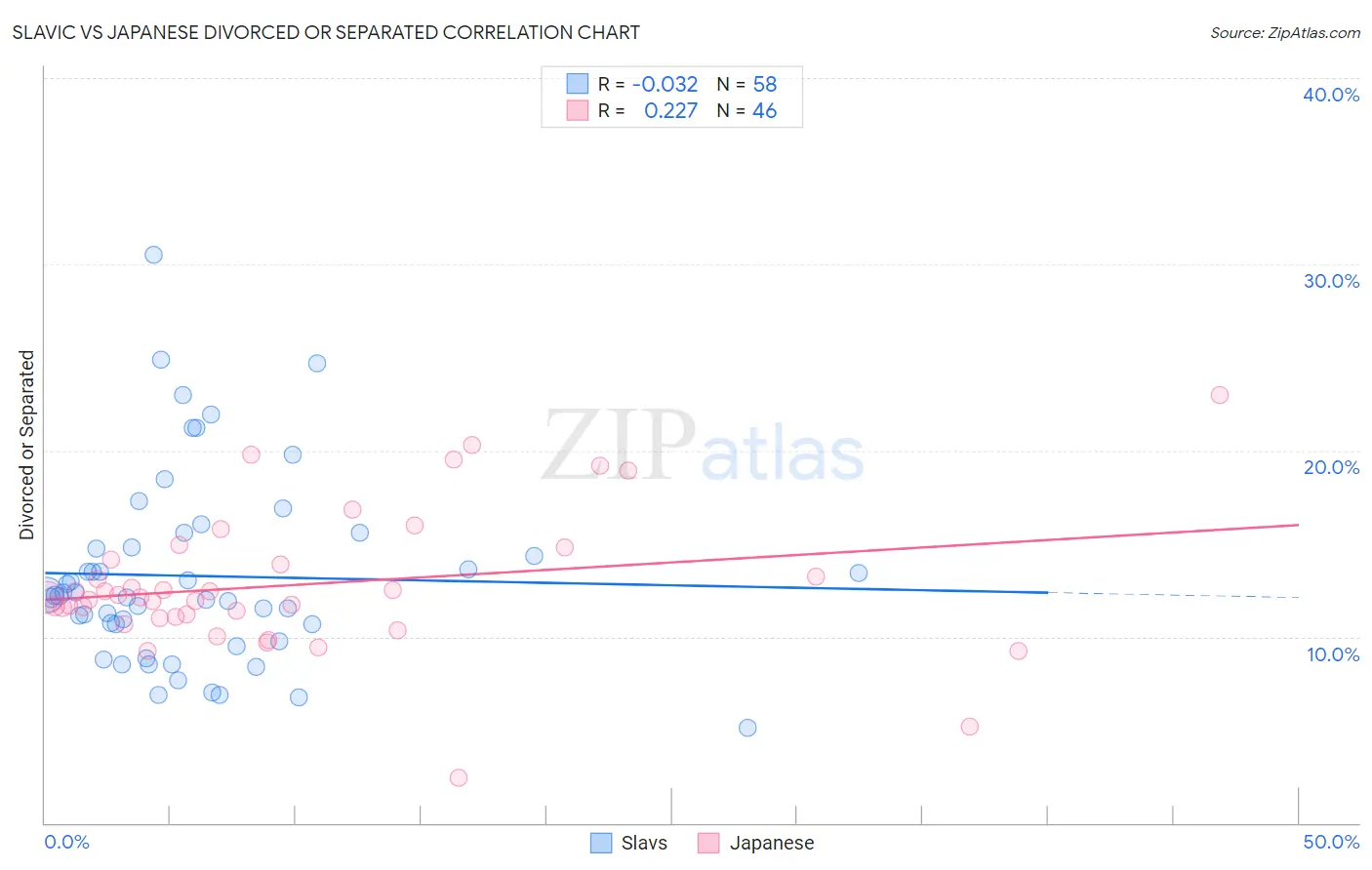Slavic vs Japanese Divorced or Separated