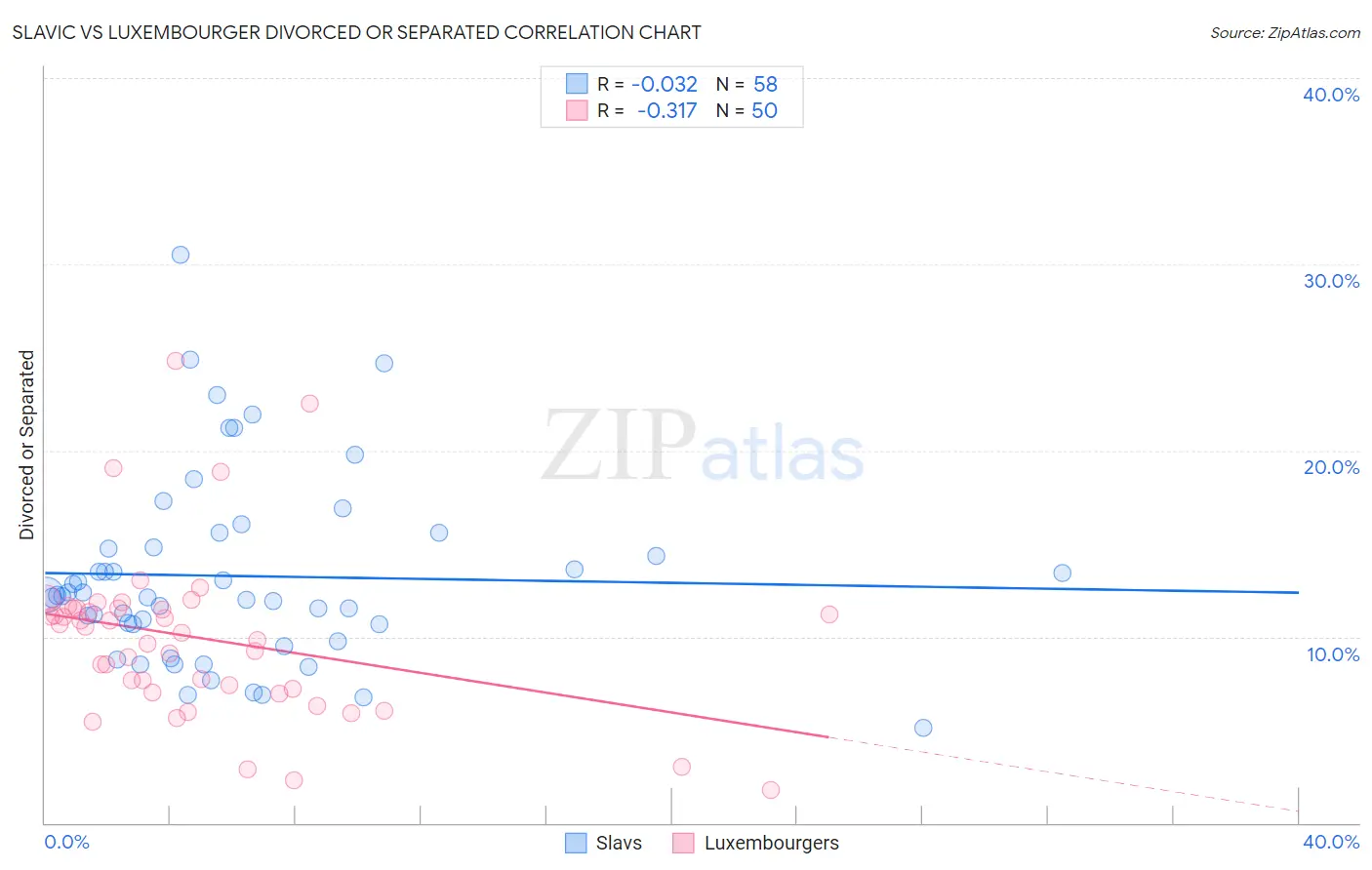 Slavic vs Luxembourger Divorced or Separated