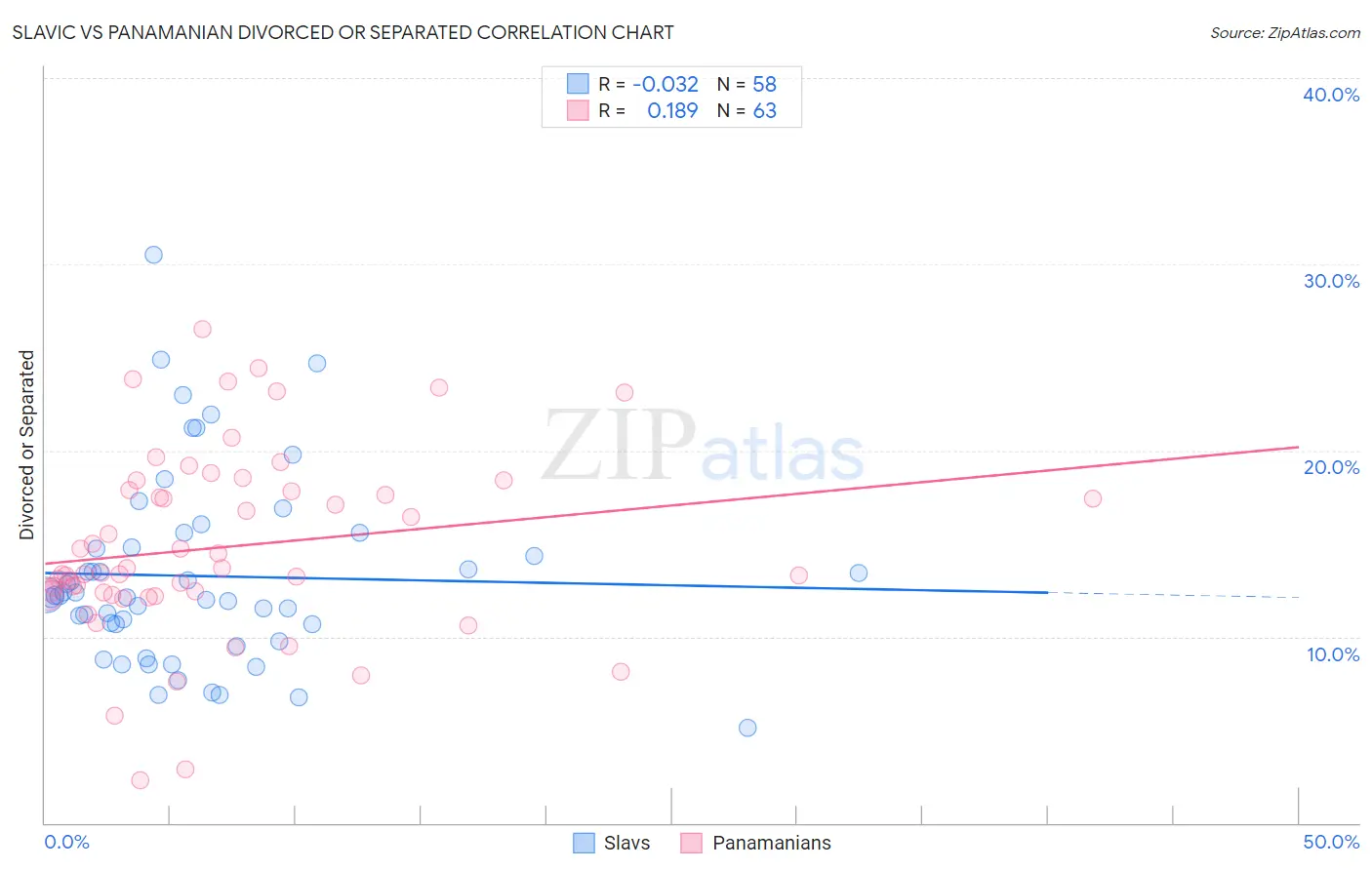 Slavic vs Panamanian Divorced or Separated