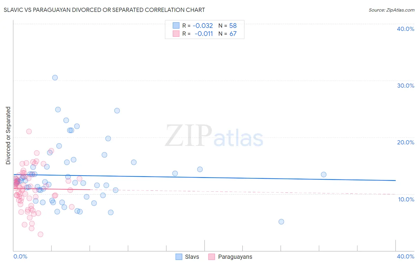 Slavic vs Paraguayan Divorced or Separated