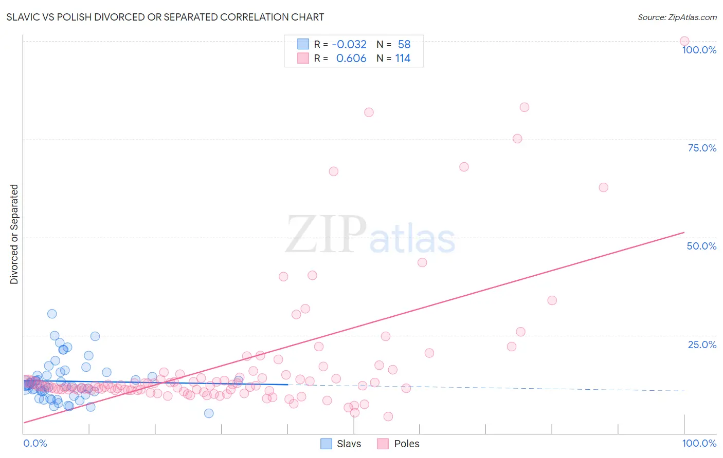 Slavic vs Polish Divorced or Separated