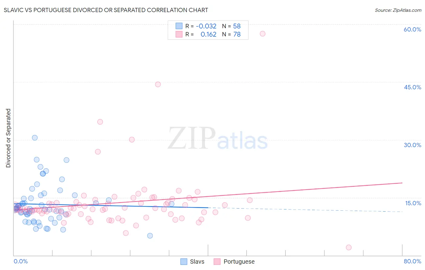Slavic vs Portuguese Divorced or Separated