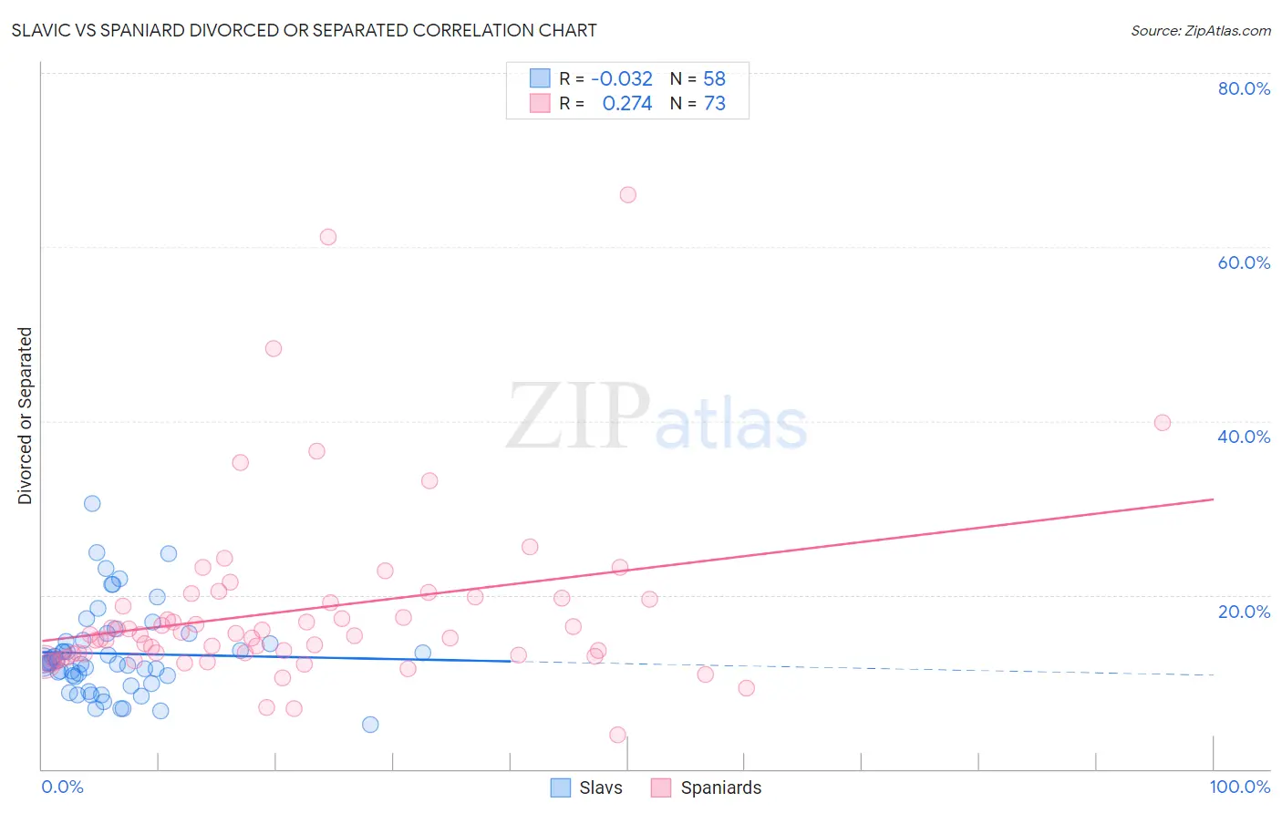 Slavic vs Spaniard Divorced or Separated