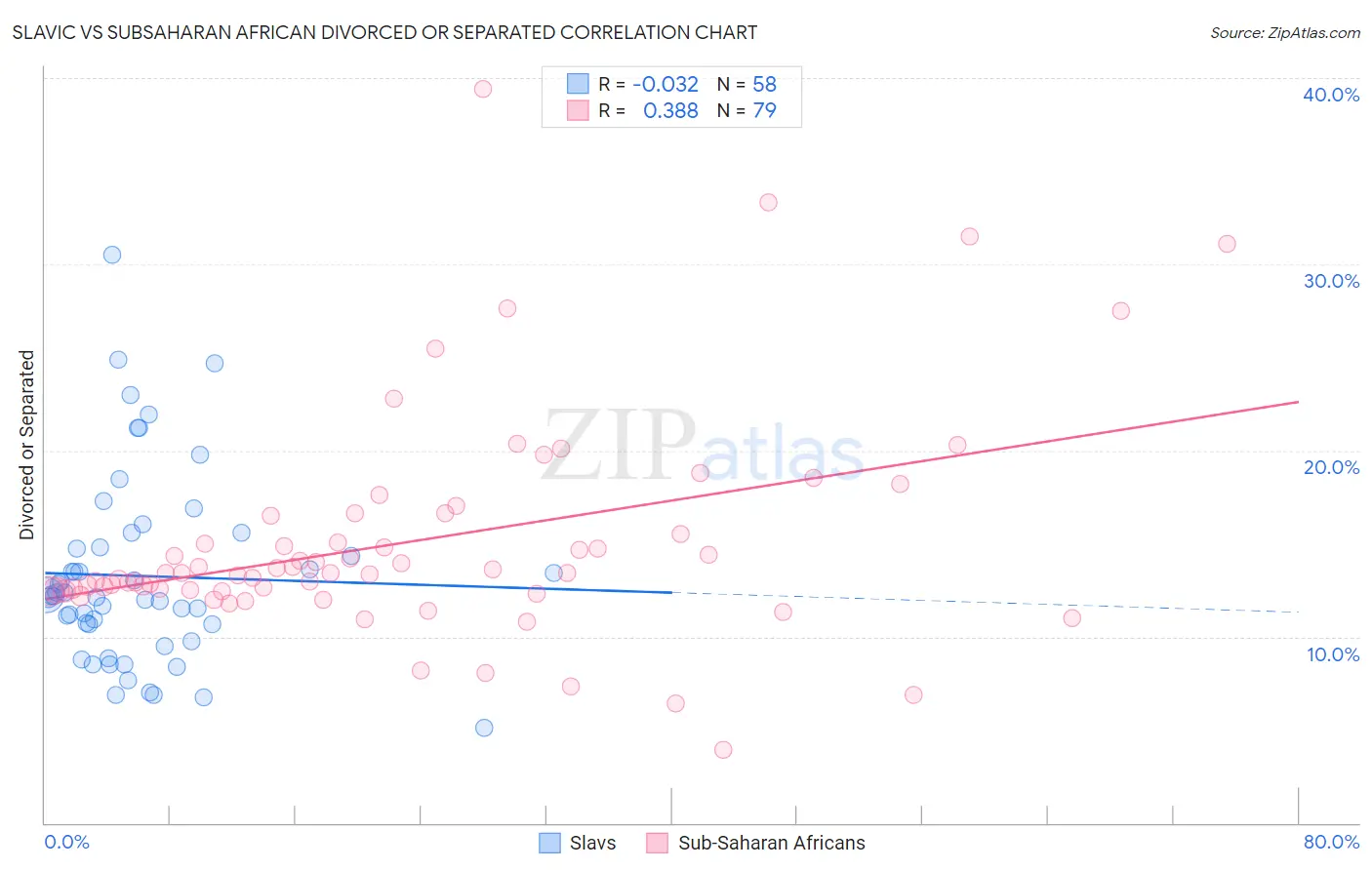 Slavic vs Subsaharan African Divorced or Separated