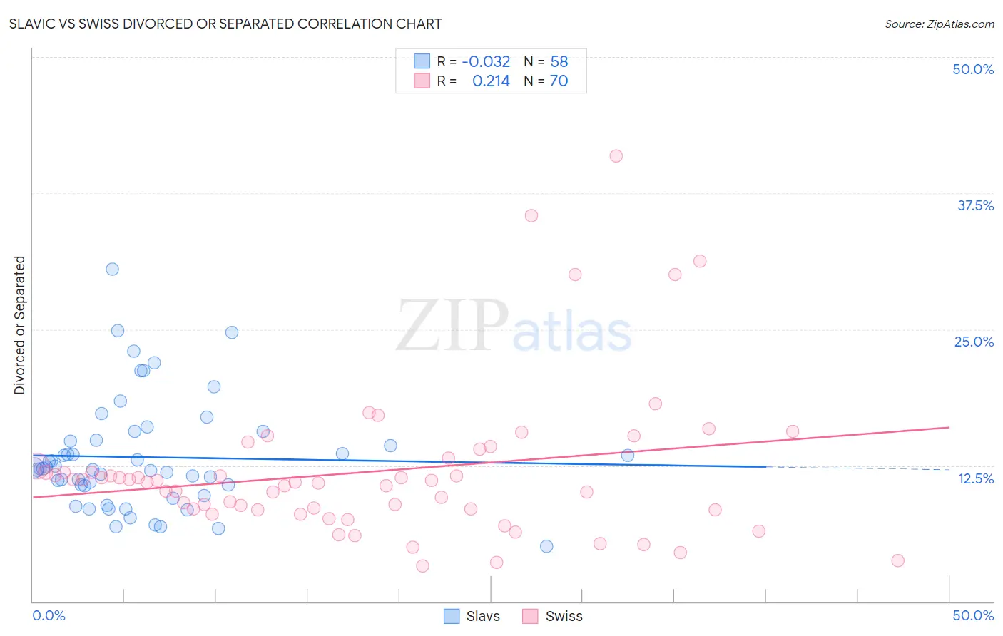 Slavic vs Swiss Divorced or Separated