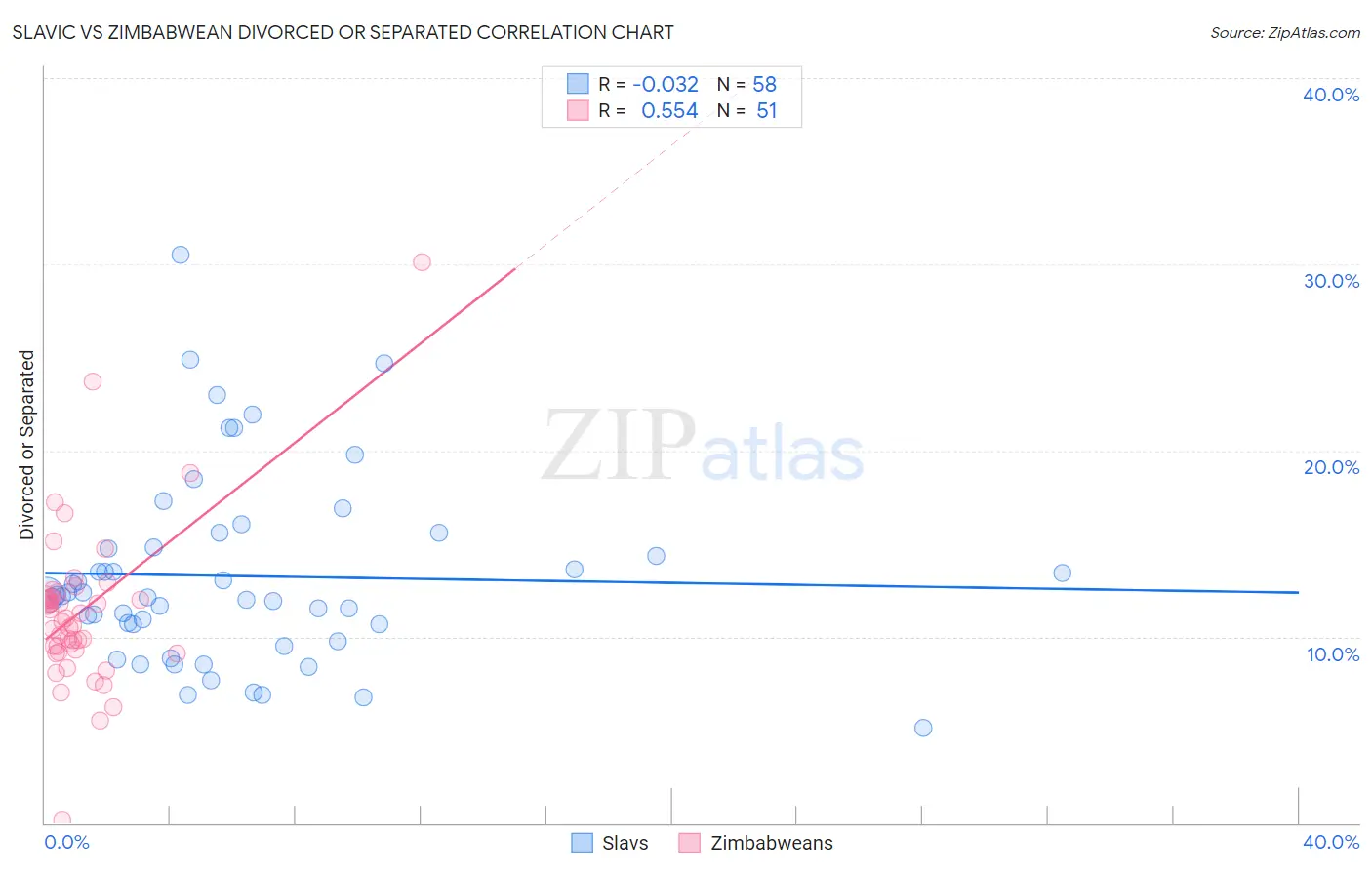 Slavic vs Zimbabwean Divorced or Separated