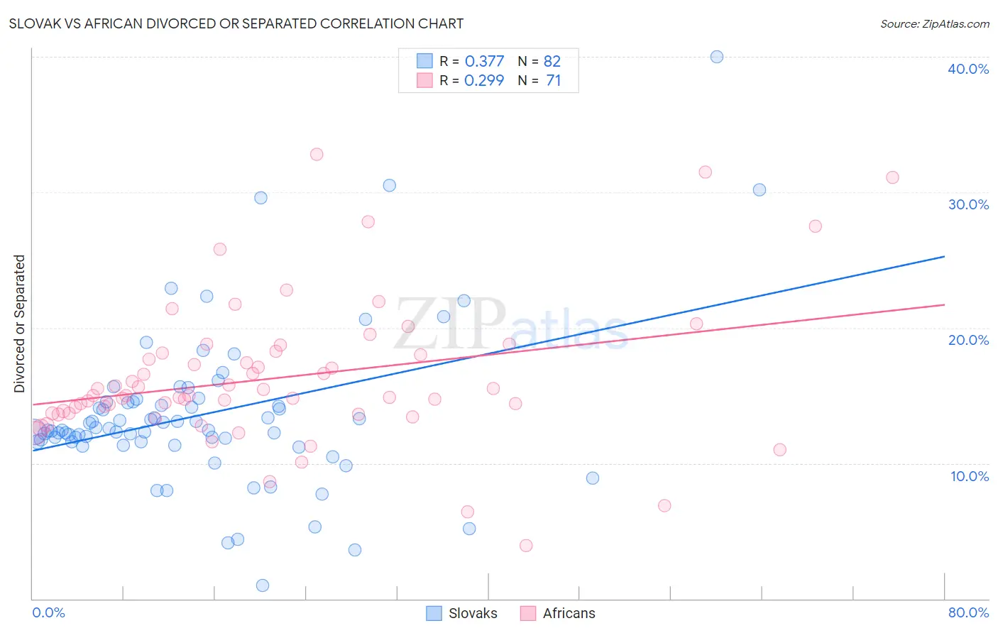 Slovak vs African Divorced or Separated