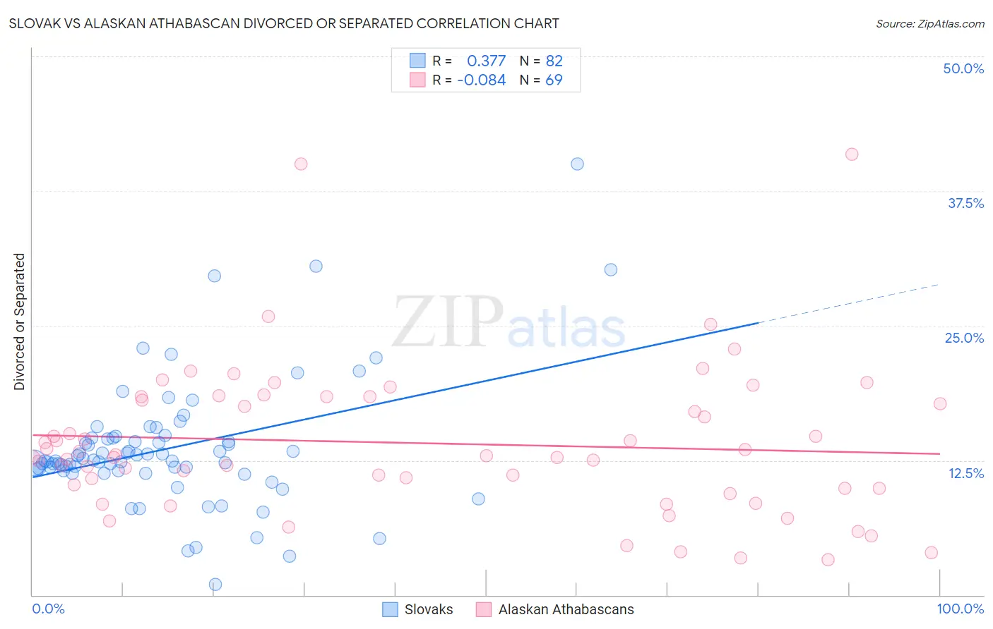 Slovak vs Alaskan Athabascan Divorced or Separated