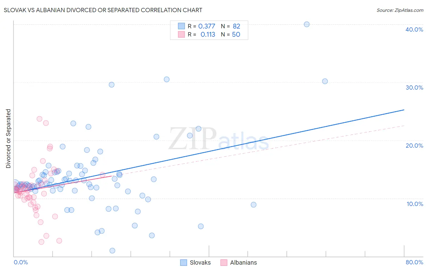 Slovak vs Albanian Divorced or Separated