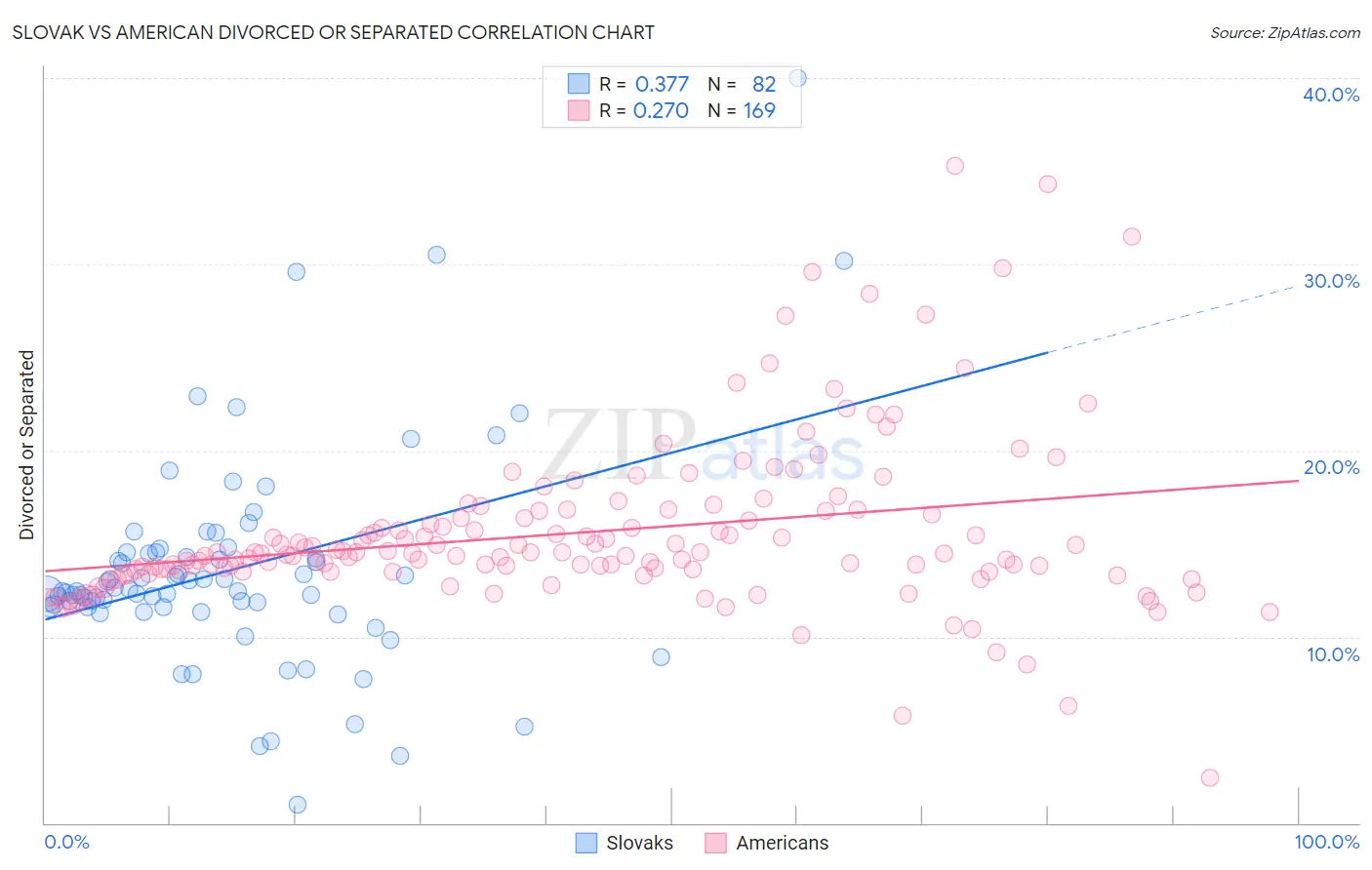 Slovak vs American Divorced or Separated