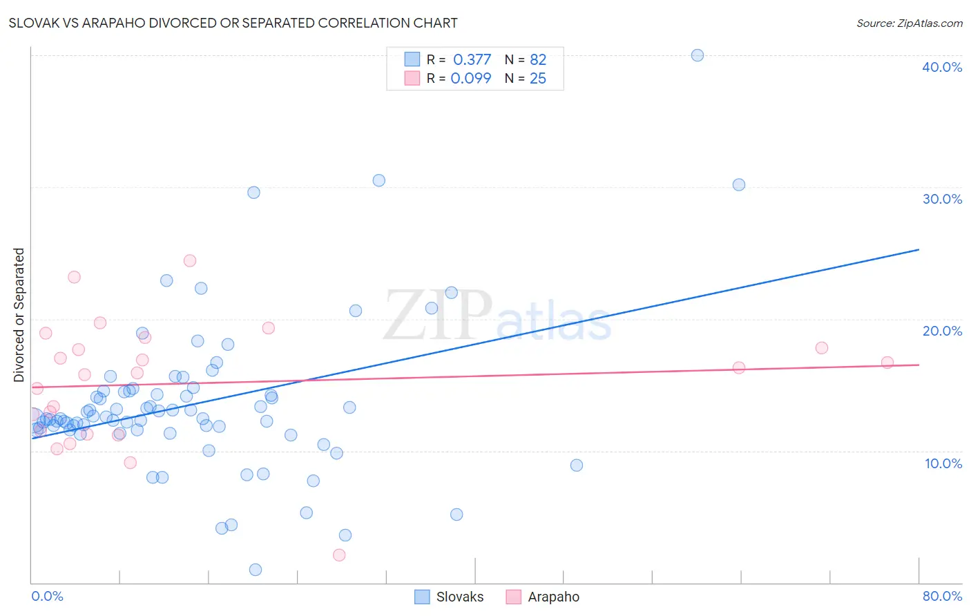 Slovak vs Arapaho Divorced or Separated