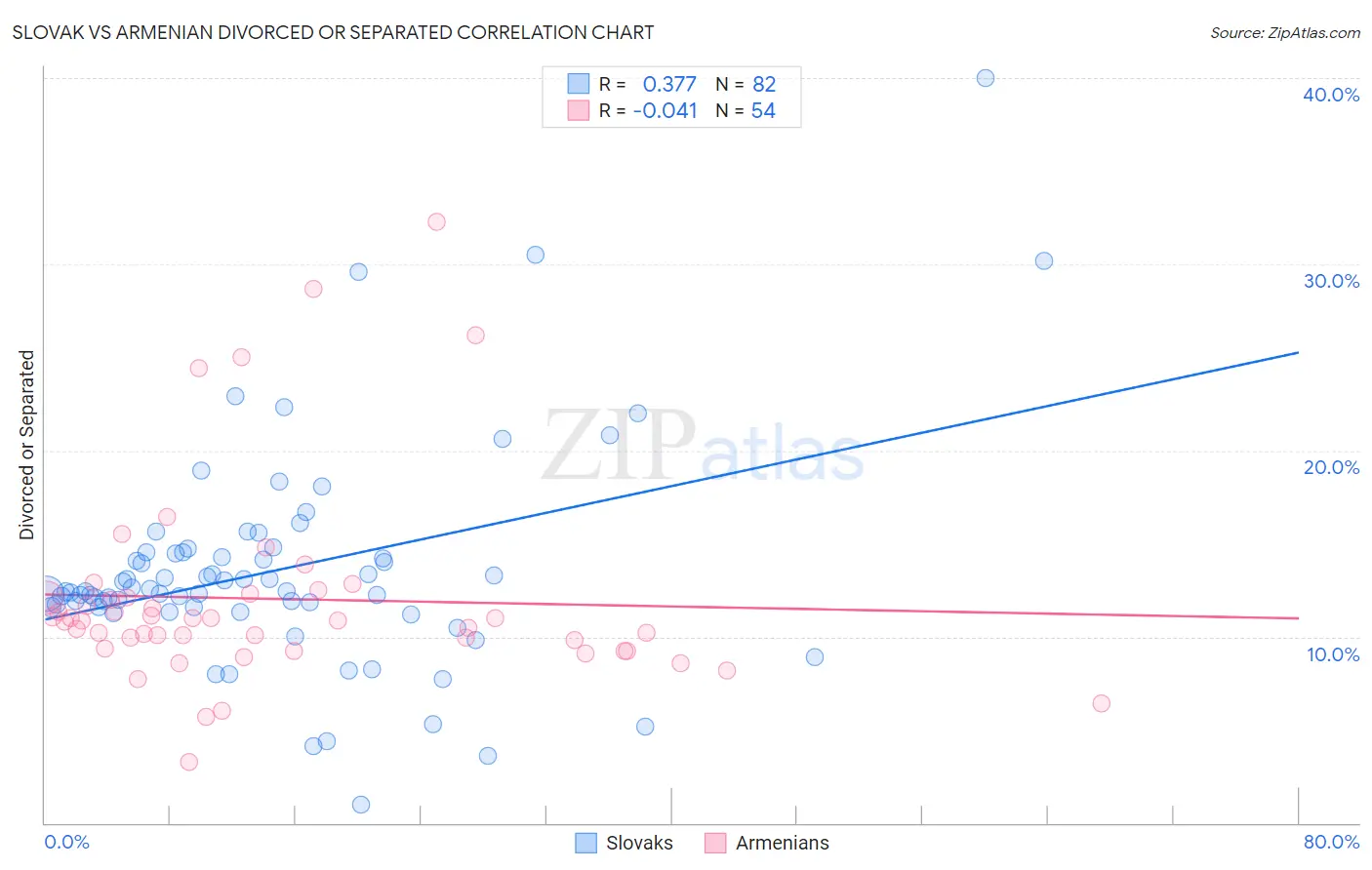 Slovak vs Armenian Divorced or Separated