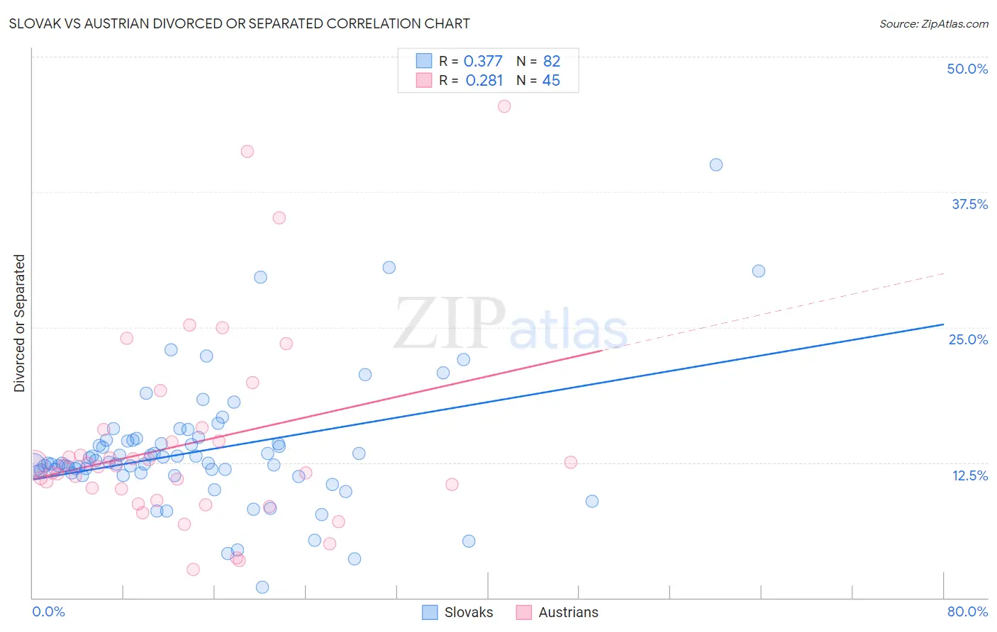 Slovak vs Austrian Divorced or Separated