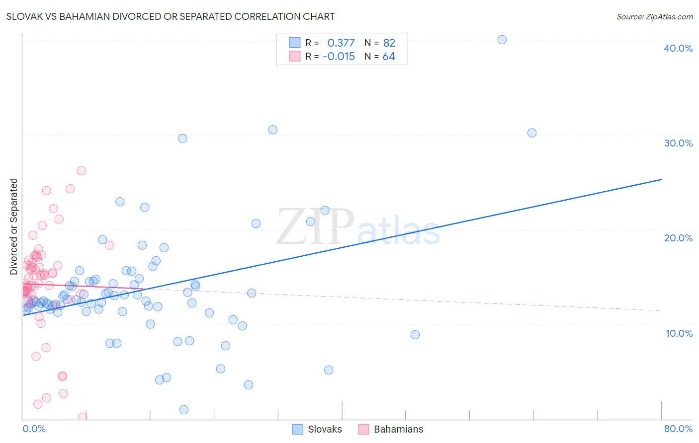 Slovak vs Bahamian Divorced or Separated